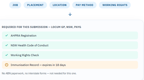 Job, Placement, Location, Pay Method and Working Rights feeding a computed required-document list for a Locum GP, NSW, PAYG submission